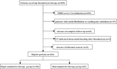 Dual Antiplatelet Therapy in Patients With Minor Stroke Receiving Intravenous Thrombolysis